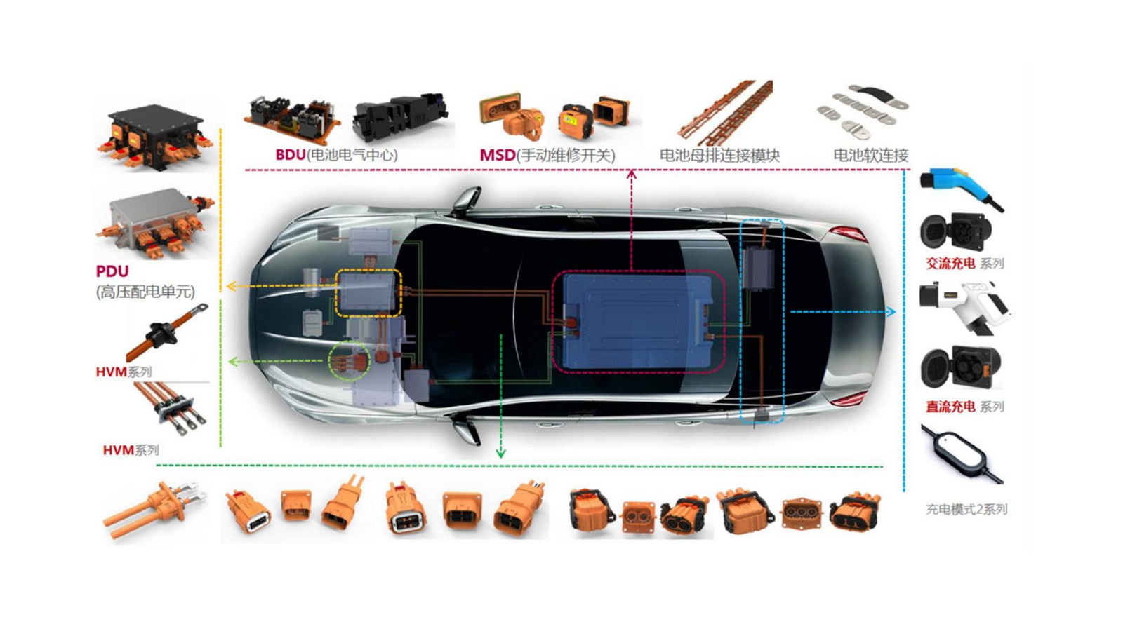 新能源汽车连接器/线束/充电桩